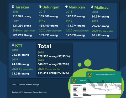 Lewat Kaltara Sehat, Pemprov Tanggung Layanan Kesehatan Kelas III
