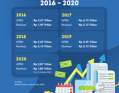 APBD 2021 Difokuskan untuk Recovery, Denny: APBD Kita Sangat Sehat