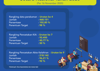 Kinerja Disdukcapil Kaltara Tembus Level Tertinggi