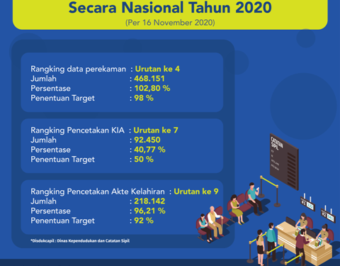Kinerja Disdukcapil Kaltara Tembus Level Tertinggi