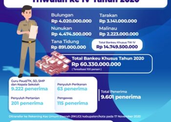 Selambatnya 7 Hari Masuk ke Rekening Penerima