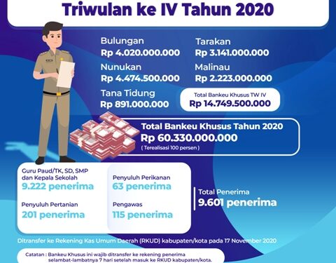 Selambatnya 7 Hari Masuk ke Rekening Penerima