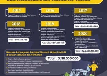 Pemprov Kucurkan Rp 19,5 Miliar untuk Sektor Perikanan-Kelautan