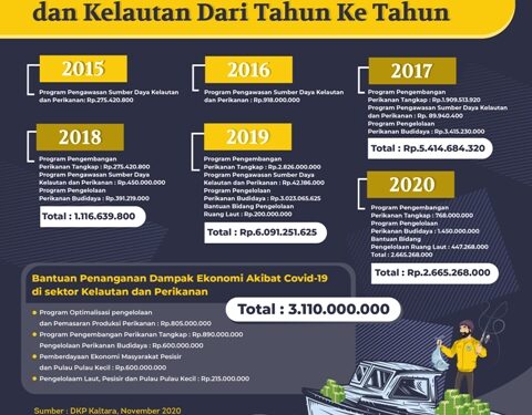 Pemprov Kucurkan Rp 19,5 Miliar untuk Sektor Perikanan-Kelautan