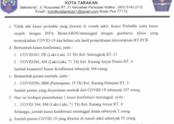 Bertambah Satu Konfirmasi di Tarakan Meninggal Dunia