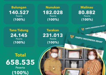 Kaltara Sehat 2020 Terealisasi Rp 24,2 Miliar