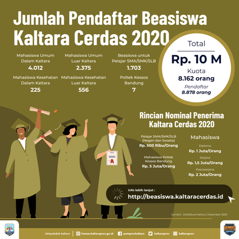 Pemohon Kaltara Cerdas 2020 Melebihi Kuota