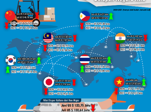 Ekspor Kaltara ke Delapan Negara Asia