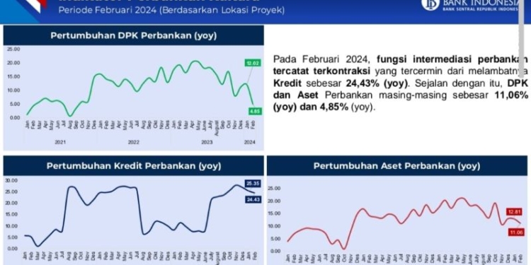 Intermediasi Perbankan pada Februari 2024 Alami Kontraksi