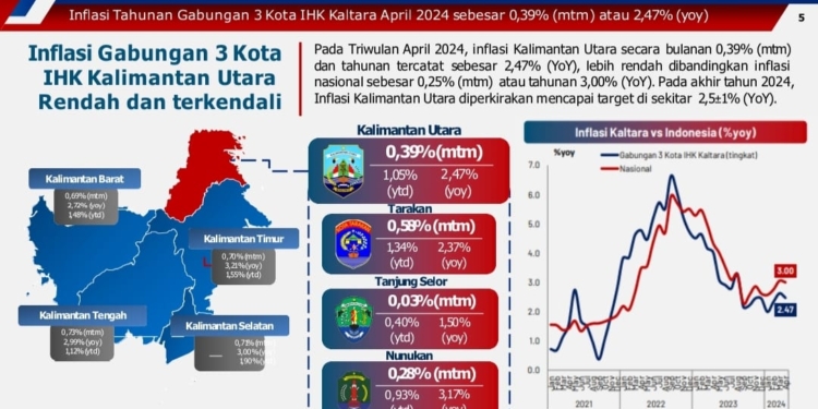 Meski Harga Tiket Pesawat Mahal, Inflasi Kaltara pada April 2024 Masih Terkendali